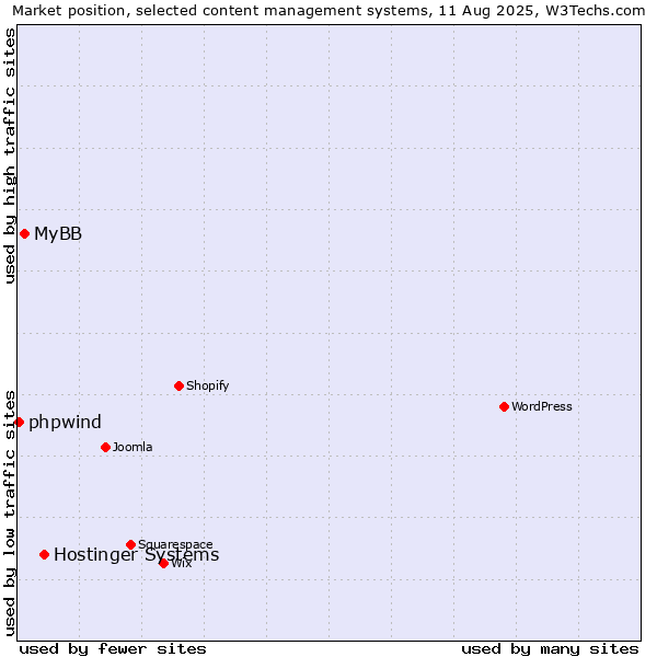 Market position of Hostinger Systems vs. MyBB vs. phpwind