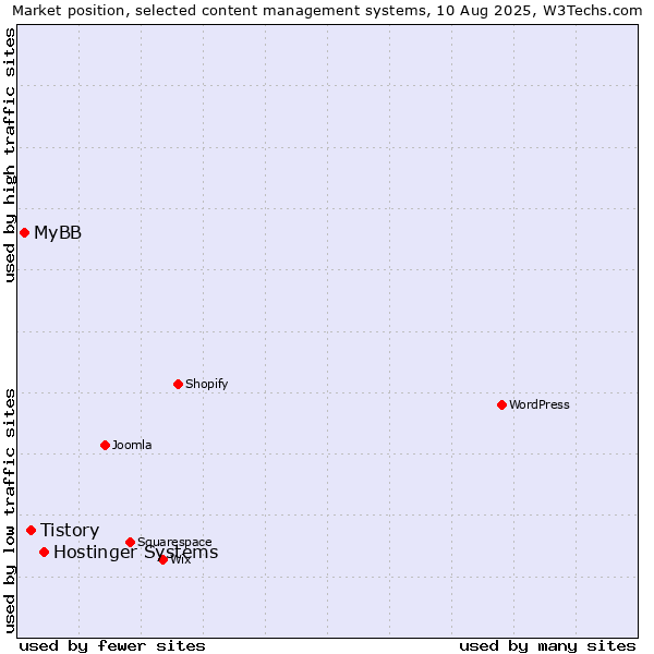 Market position of Hostinger Systems vs. Tistory vs. MyBB