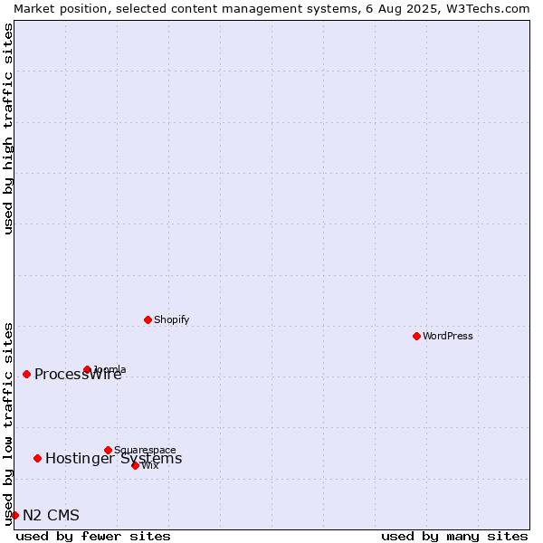 Market position of Hostinger Systems vs. ProcessWire vs. N2 CMS
