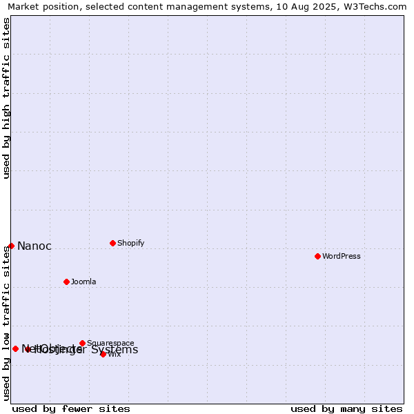Market position of Hostinger Systems vs. NetObjects vs. Nanoc