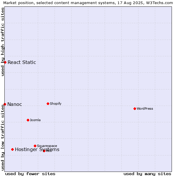 Market position of Hostinger Systems vs. React Static vs. Nanoc