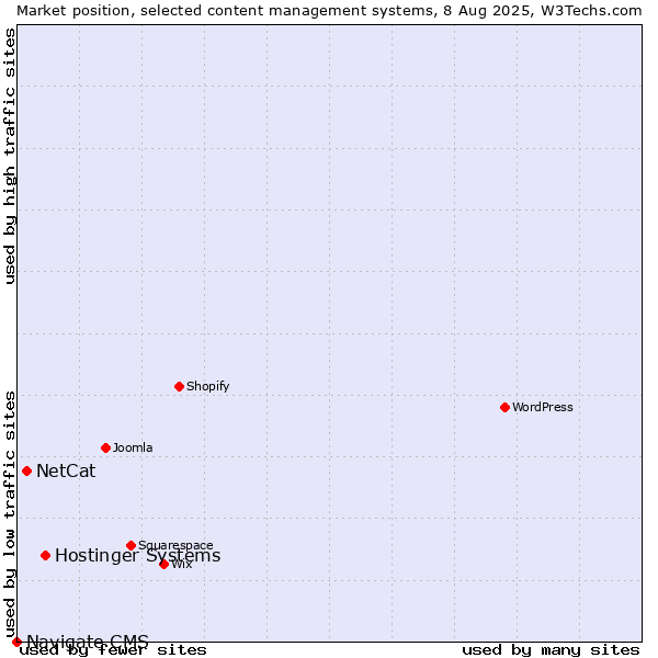 Market position of Hostinger Systems vs. NetCat vs. Navigate CMS