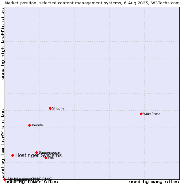 Market position of Hostinger Systems vs. Navigate CMS vs. Netgenerator CMS