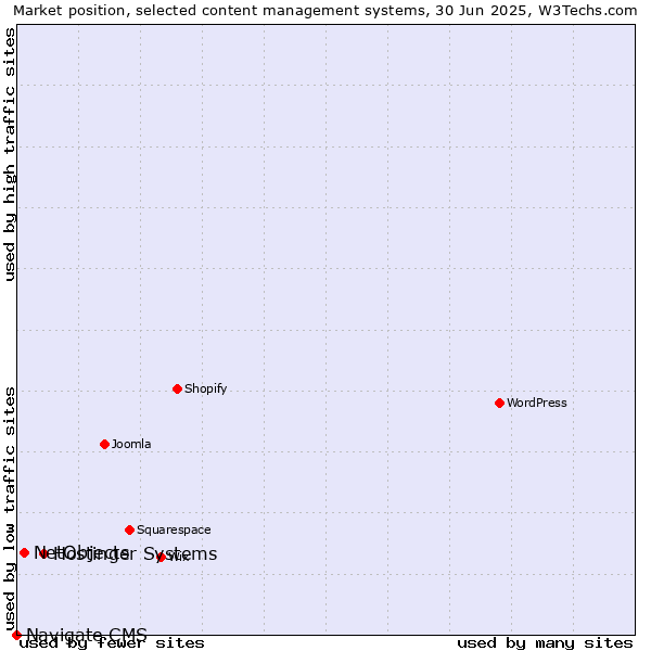 Market position of Hostinger Systems vs. NetObjects vs. Navigate CMS