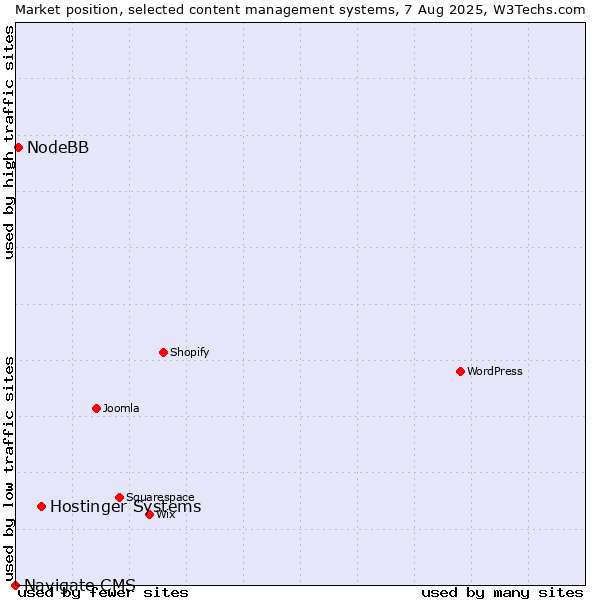 Market position of Hostinger Systems vs. NodeBB vs. Navigate CMS