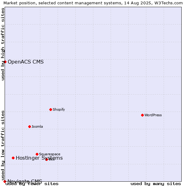 Market position of Hostinger Systems vs. OpenACS CMS vs. Navigate CMS
