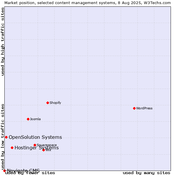 Market position of Hostinger Systems vs. OpenSolution Systems vs. Navigate CMS