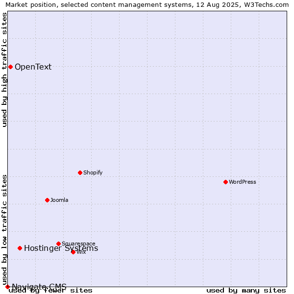 Market position of Hostinger Systems vs. OpenText vs. Navigate CMS