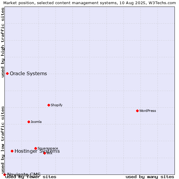Market position of Hostinger Systems vs. Oracle Systems vs. Navigate CMS