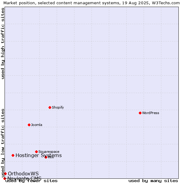 Market position of Hostinger Systems vs. OrthodoxWS vs. Navigate CMS