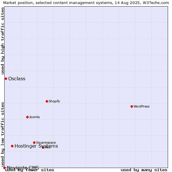 Market position of Hostinger Systems vs. Osclass vs. Navigate CMS