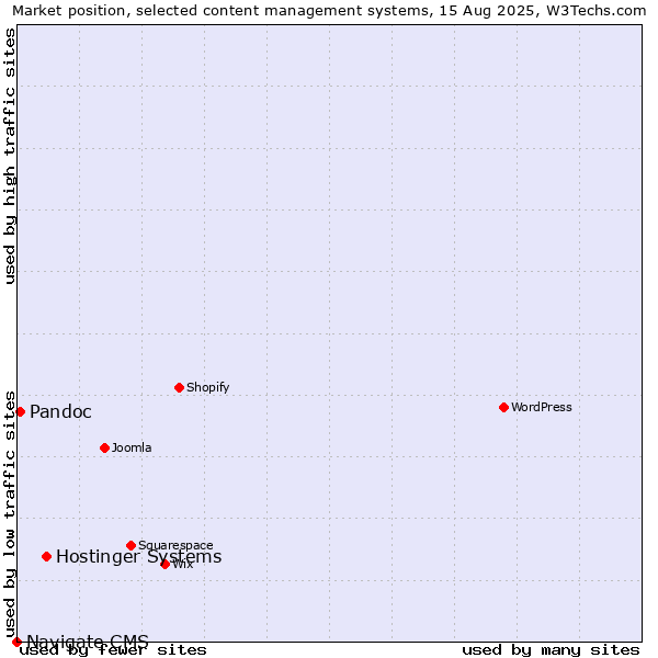 Market position of Hostinger Systems vs. Pandoc vs. Navigate CMS