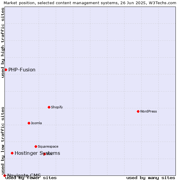 Market position of Hostinger Systems vs. PHP-Fusion vs. Navigate CMS