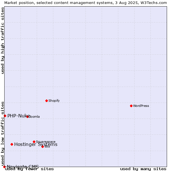Market position of Hostinger Systems vs. PHP-Nuke vs. Navigate CMS