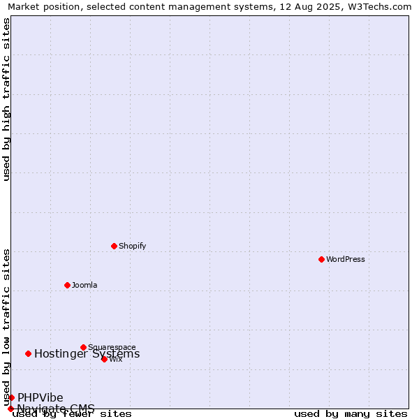 Market position of Hostinger Systems vs. PHPVibe vs. Navigate CMS