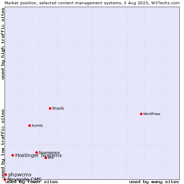 Market position of Hostinger Systems vs. phpwcms vs. Navigate CMS