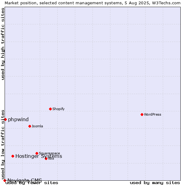 Market position of Hostinger Systems vs. phpwind vs. Navigate CMS
