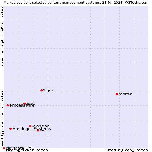 Market position of Hostinger Systems vs. ProcessWire vs. Navigate CMS