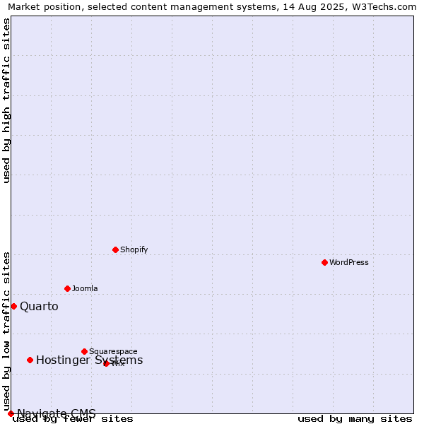 Market position of Hostinger Systems vs. Quarto vs. Navigate CMS