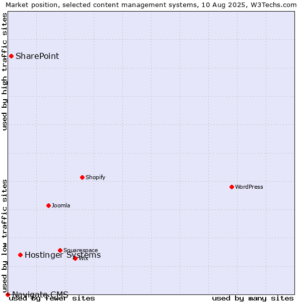 Market position of Hostinger Systems vs. SharePoint vs. Navigate CMS