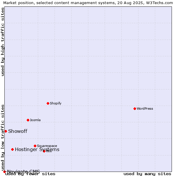 Market position of Hostinger Systems vs. Showoff vs. Navigate CMS
