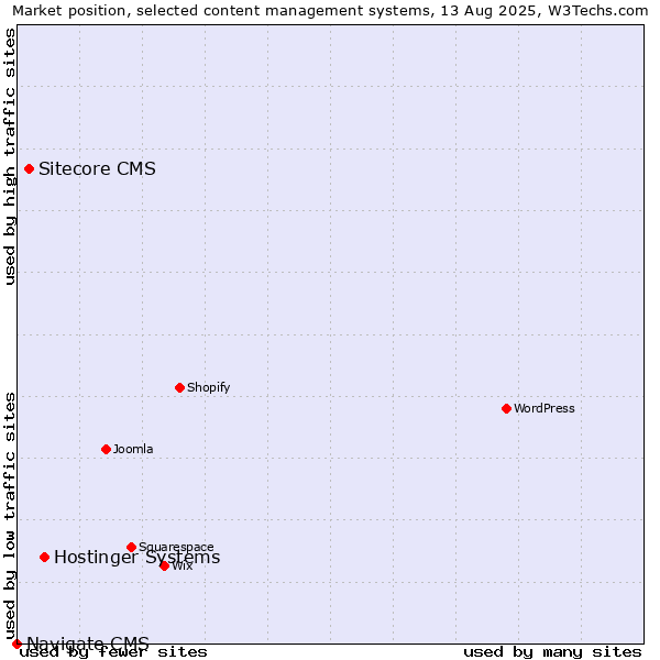 Market position of Hostinger Systems vs. Sitecore CMS vs. Navigate CMS