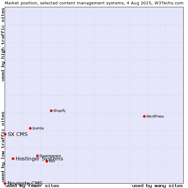 Market position of Hostinger Systems vs. SX CMS vs. Navigate CMS