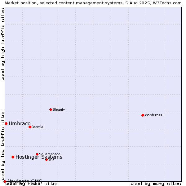 Market position of Hostinger Systems vs. Umbraco vs. Navigate CMS