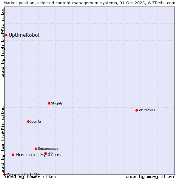 Market position of Hostinger Systems vs. UptimeRobot vs. Navigate CMS