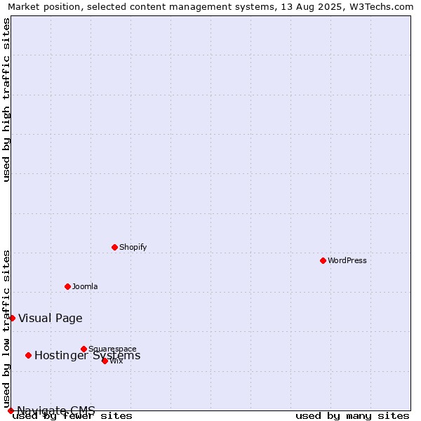 Market position of Hostinger Systems vs. Visual Page vs. Navigate CMS