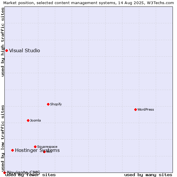 Market position of Hostinger Systems vs. Visual Studio vs. Navigate CMS