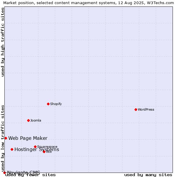 Market position of Hostinger Systems vs. Web Page Maker vs. Navigate CMS