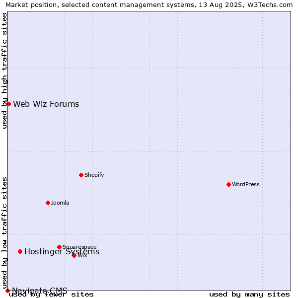 Market position of Hostinger Systems vs. Web Wiz Forums vs. Navigate CMS