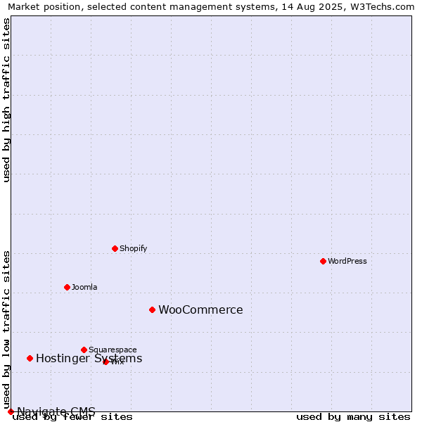 Market position of WooCommerce vs. Hostinger Systems vs. Navigate CMS