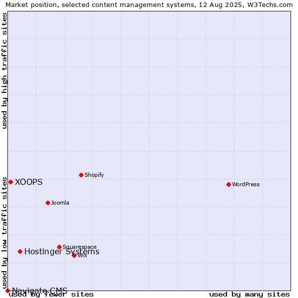 Market position of Hostinger Systems vs. XOOPS vs. Navigate CMS