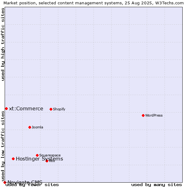 Market position of Hostinger Systems vs. xt:Commerce vs. Navigate CMS