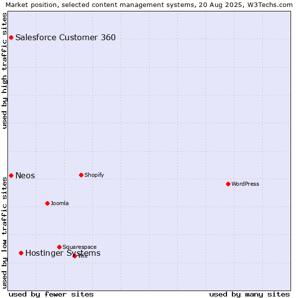 Market position of Hostinger Systems vs. Salesforce Customer 360 vs. Neos