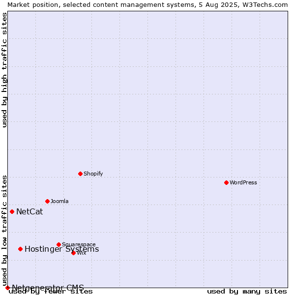 Market position of Hostinger Systems vs. NetCat vs. Netgenerator CMS