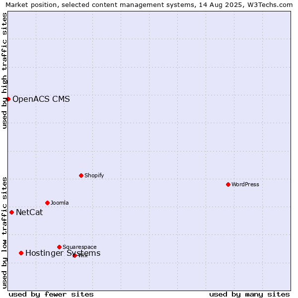 Market position of Hostinger Systems vs. NetCat vs. OpenACS CMS