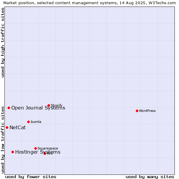 Market position of Hostinger Systems vs. Open Journal Systems vs. NetCat