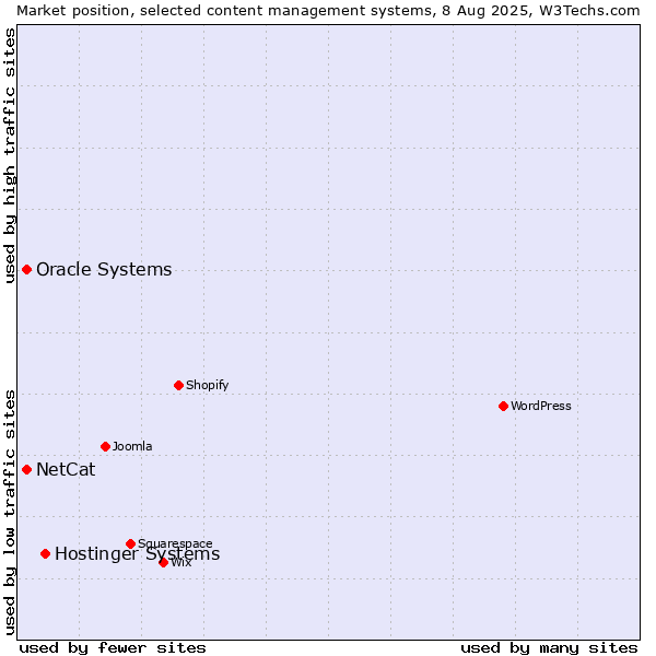 Market position of Hostinger Systems vs. Oracle Systems vs. NetCat
