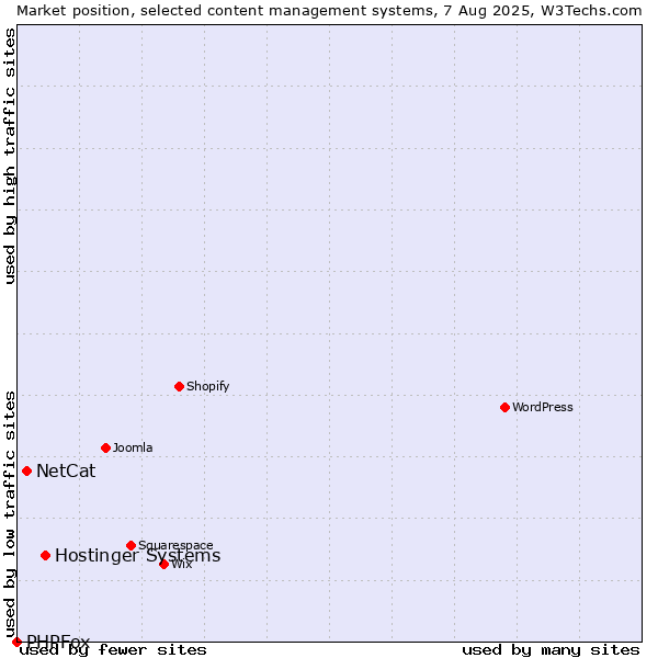 Market position of Hostinger Systems vs. NetCat vs. PHPFox