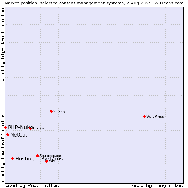 Market position of Hostinger Systems vs. NetCat vs. PHP-Nuke