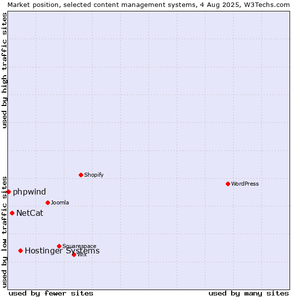 Market position of Hostinger Systems vs. NetCat vs. phpwind