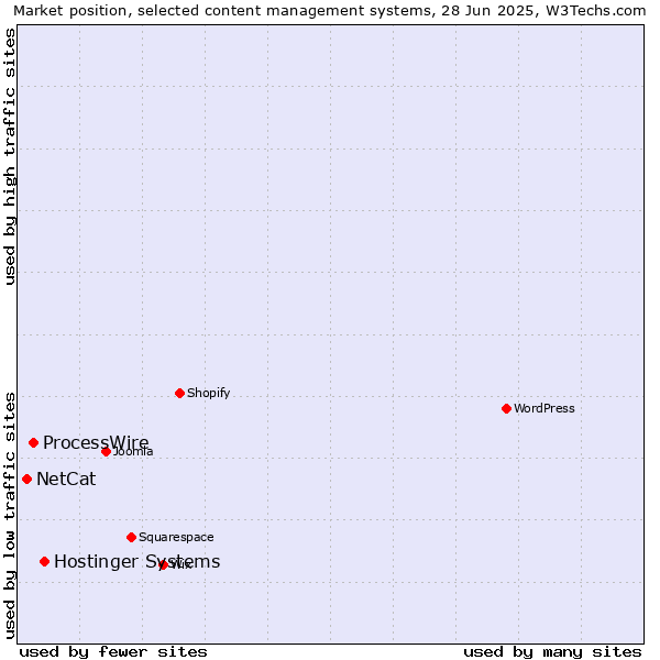 Market position of Hostinger Systems vs. ProcessWire vs. NetCat