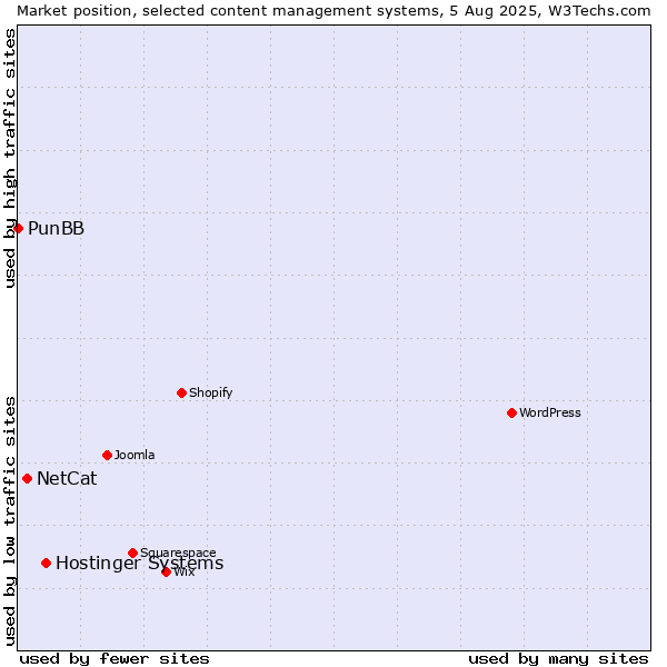 Market position of Hostinger Systems vs. NetCat vs. PunBB