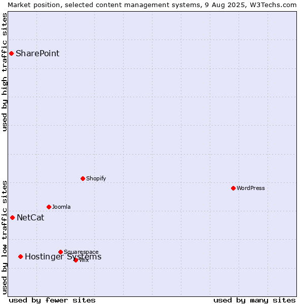 Market position of Hostinger Systems vs. NetCat vs. SharePoint