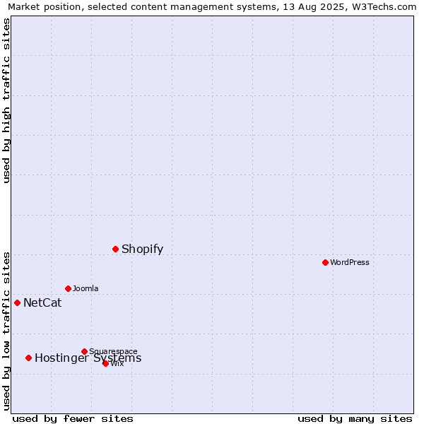 Market position of Shopify vs. Hostinger Systems vs. NetCat