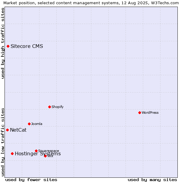 Market position of Hostinger Systems vs. Sitecore CMS vs. NetCat