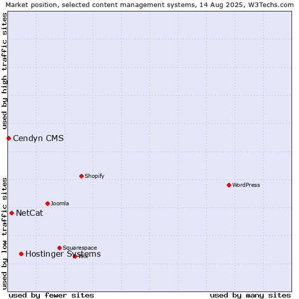 Market position of Hostinger Systems vs. NetCat vs. Cendyn CMS